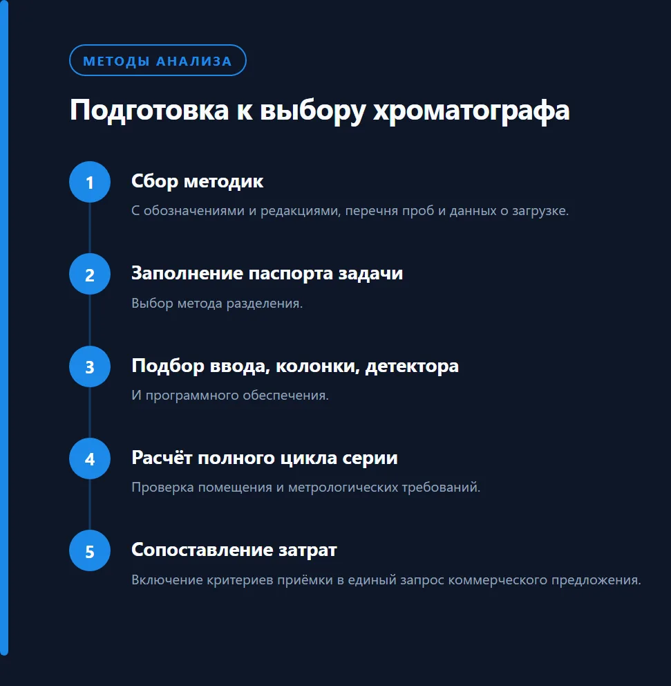 Подготовка к выбору хроматографа: Сбор методик, Заполнение паспорта задачи, Подбор ввода, колонки, детектора, Расчёт полного цикла серии, Сопоставление затрат