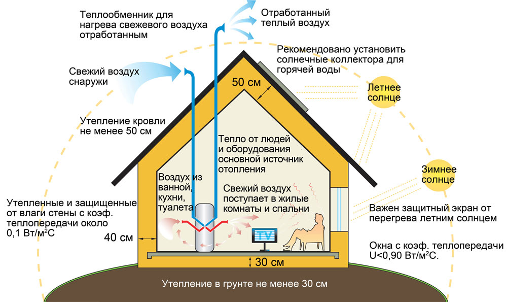 Проект дома с нулевым энергопотреблением